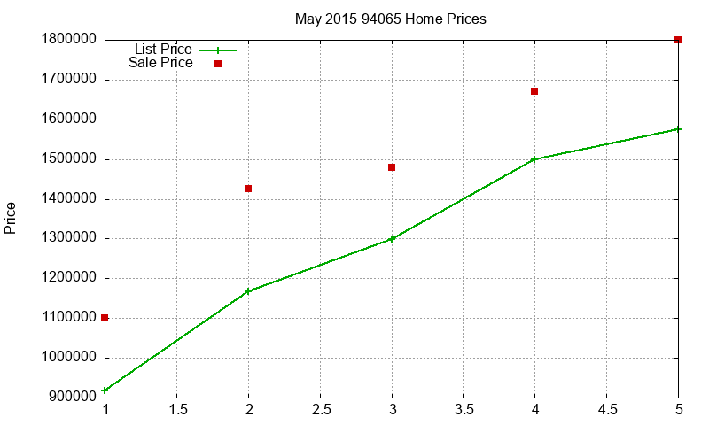 94065 Homes Just Sold 2015-05