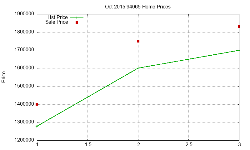 94065 Homes Just Sold 2015-10