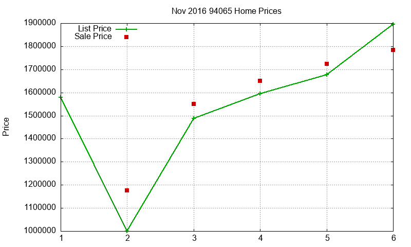 94065 Homes Just Sold 2016-11