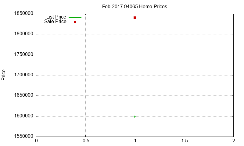 94065 Homes Just Sold 2017-02