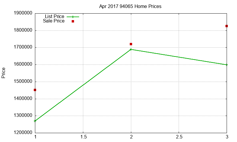 94065 Homes Just Sold 2017-04