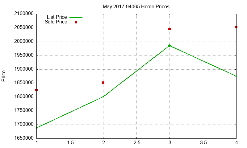 94065 Homes Just Sold 2017-05
