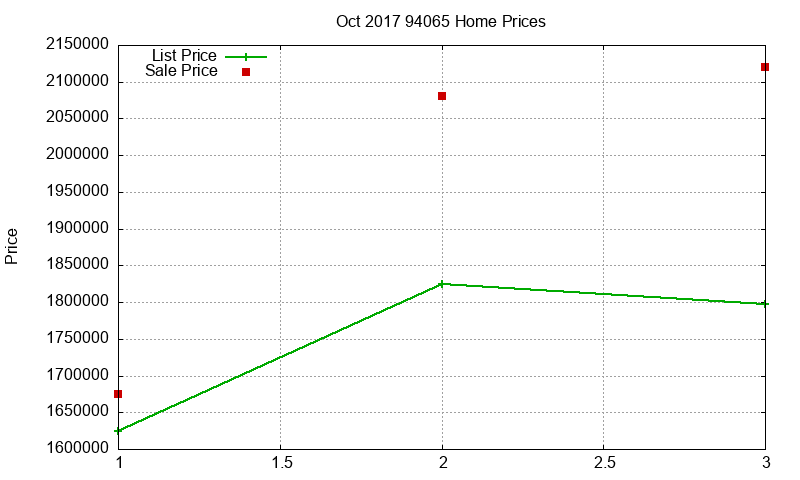 94065 Homes Just Sold 2017-10