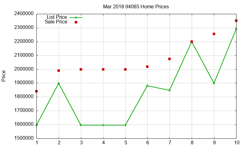 94065 Homes Just Sold 2018-03