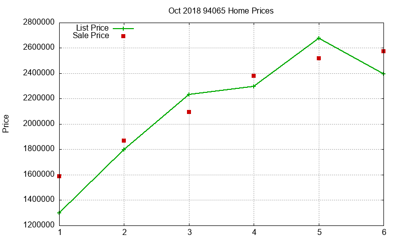 94065 Homes Just Sold 2018-10