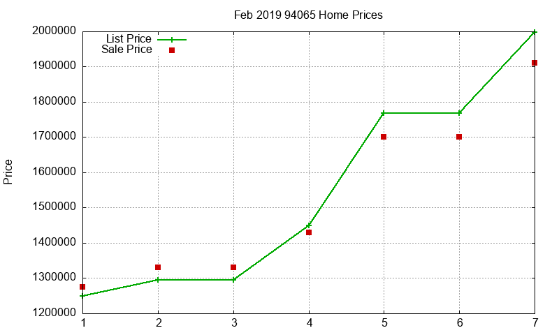 94065 Homes Just Sold 2019-02