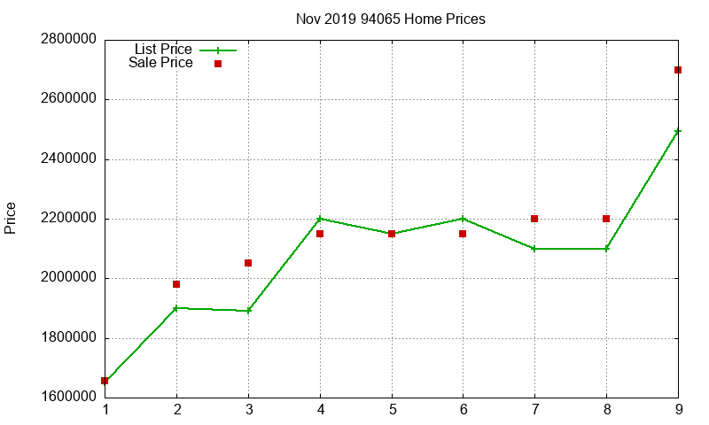 94065 Homes Just Sold 2019-11