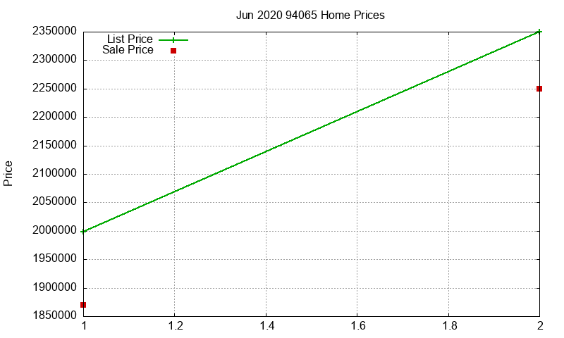 94065 Homes Just Sold 2020-06