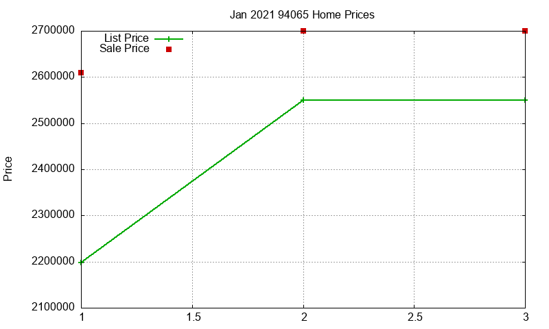 94065 Homes Just Sold 2021-01