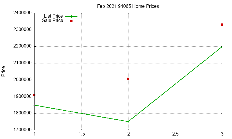 94065 Homes Just Sold 2021-02
