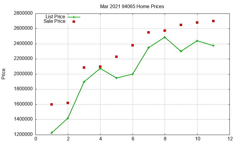 94065 Homes Just Sold 2021-03