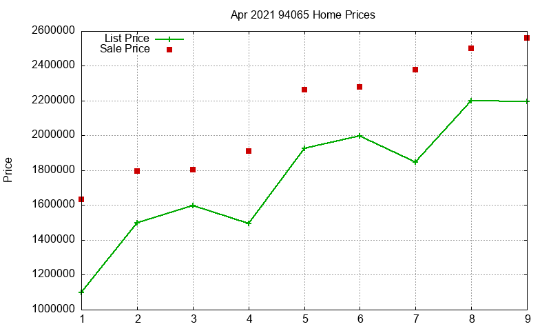 94065 Homes Just Sold 2021-04