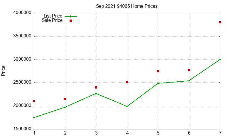 94065 Homes Just Sold 2021-09