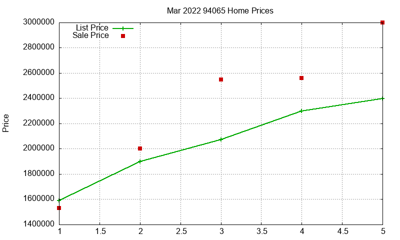 94065 Homes Just Sold 2022-03