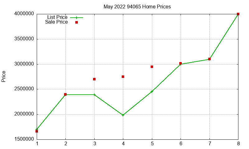 94065 Homes Just Sold 2022-05