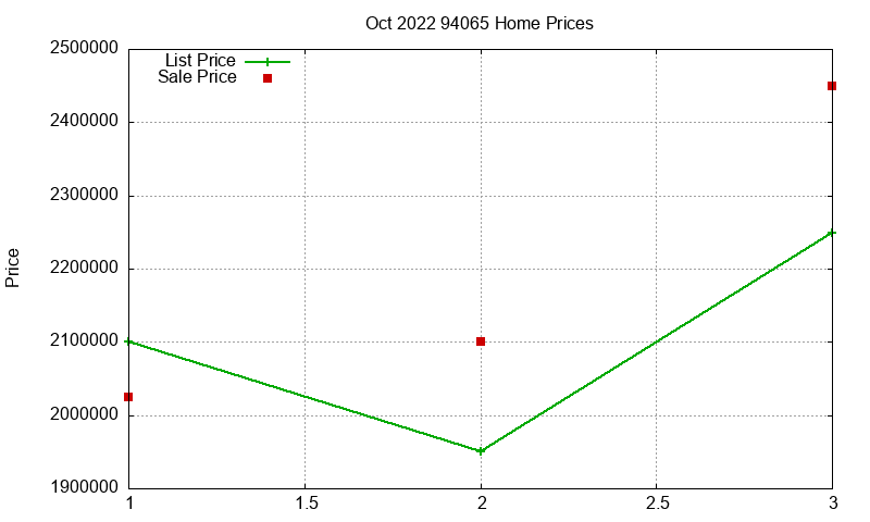 94065 Homes Just Sold 2022-10