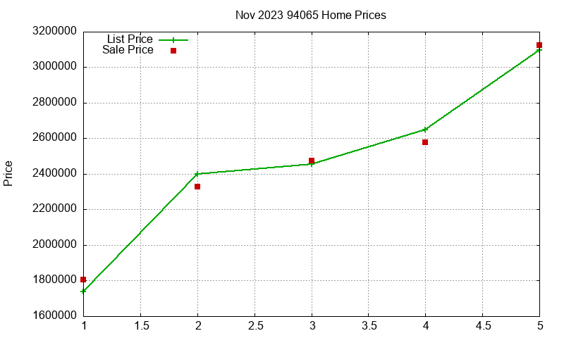 94065 Homes Just Sold 2023-11