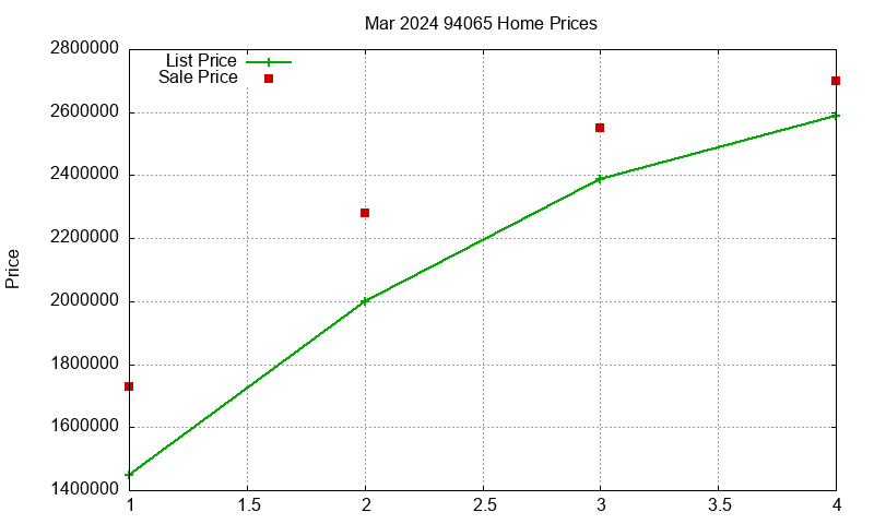 94065 Homes Just Sold 2024-03