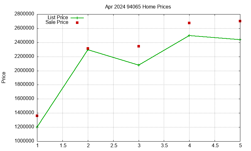94065 Homes Just Sold 2024-04