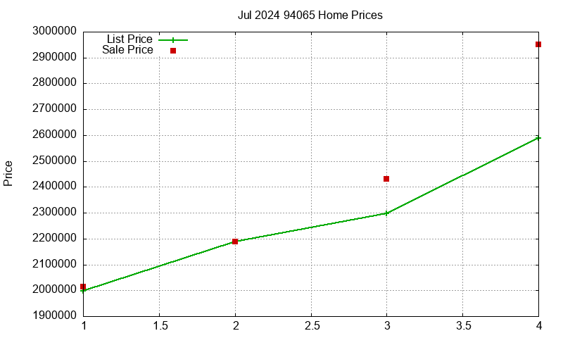 94065 Homes Just Sold 2024-07