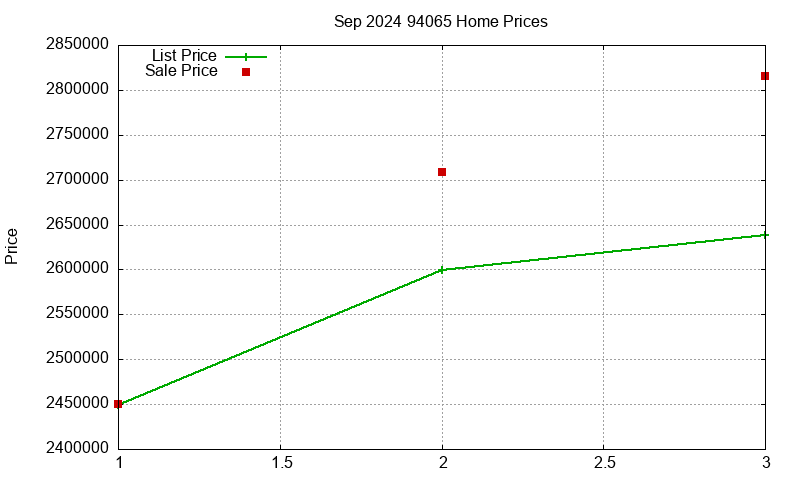 94065 Homes Just Sold 2024-09