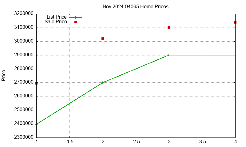 94065 Homes Just Sold 2024-11