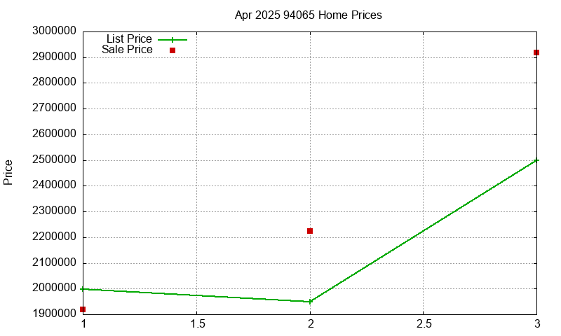 94065 Homes Just Sold 2025-04