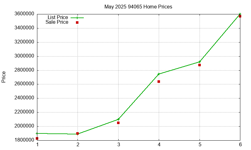 94065 Homes Just Sold 2025-05