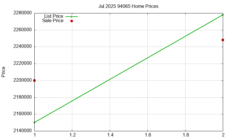 94065 Homes Just Sold 2025-07