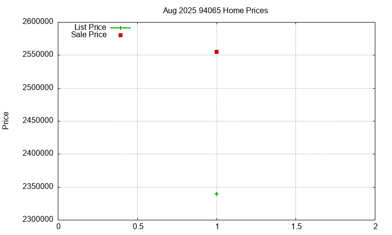 94065 Homes Just Sold 2025-08