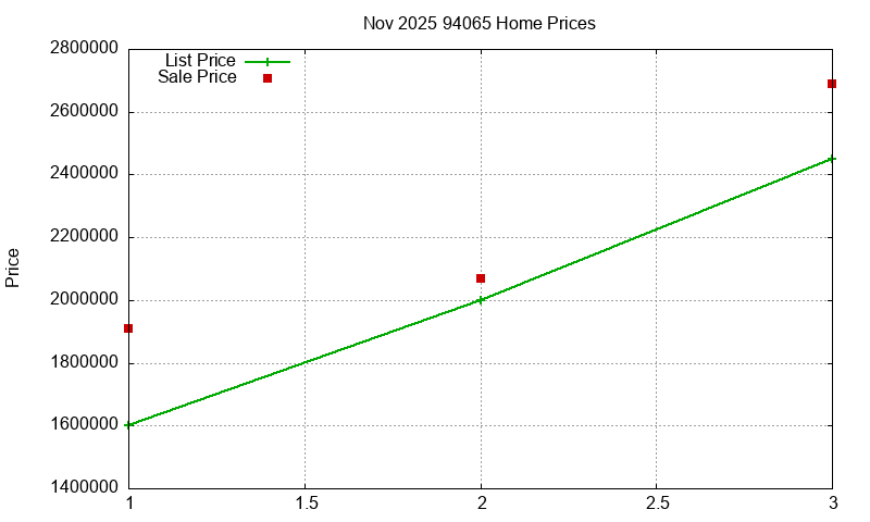 94065 Homes Just Sold 2025-11