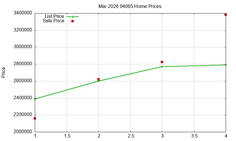 94065 Homes Just Sold 2026-03