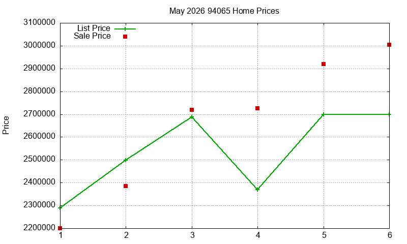 94065 Homes Just Sold 2026-05