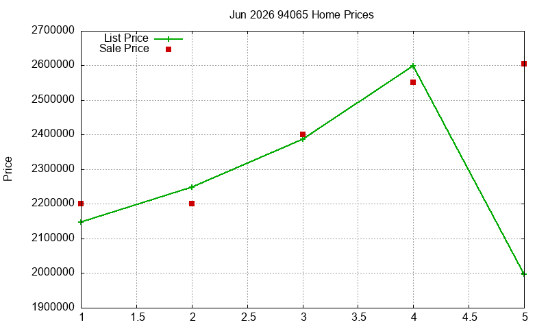 94065 Homes Just Sold 2026-06
