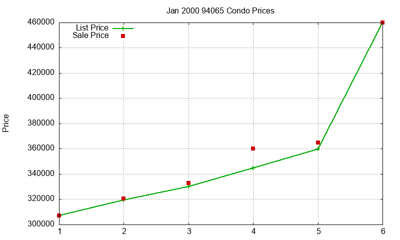 94065 Condos Just Sold 2000-01 94065 Condos Just Sold 2000-01