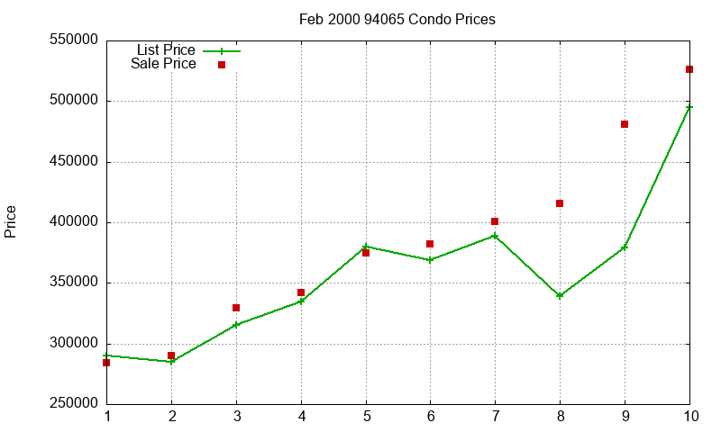 94065 Condos Just Sold 2000-02