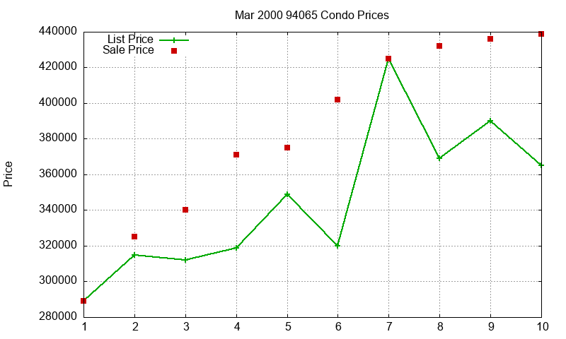 94065 Condos Just Sold 2000-03 94065 Condos Just Sold 2000-03