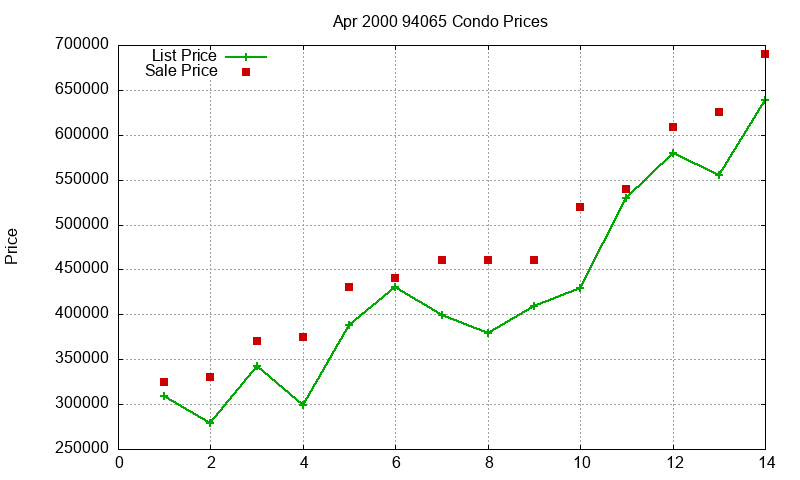 94065 Condos Just Sold 2000-04 94065 Condos Just Sold 2000-04