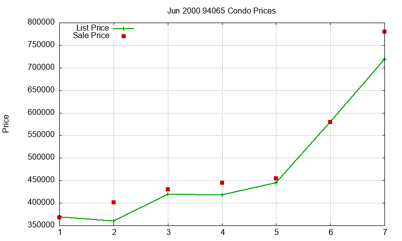 94065 Condos Just Sold 2000-06 94065 Condos Just Sold 2000-06