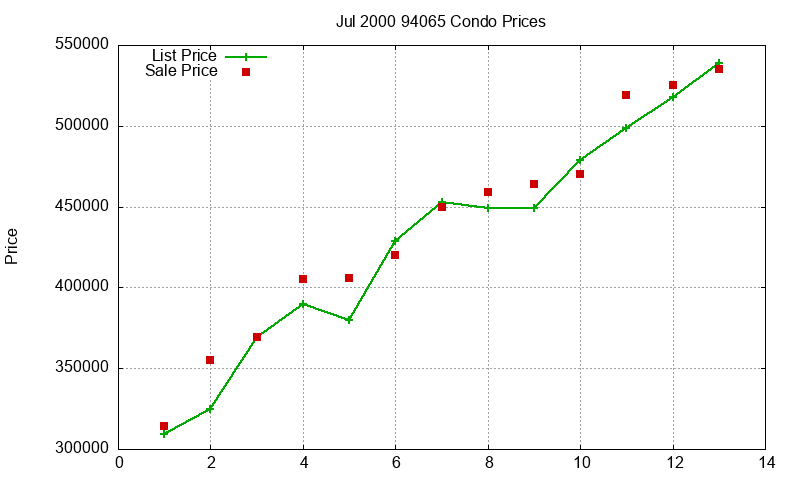 94065 Condos Just Sold 2000-07