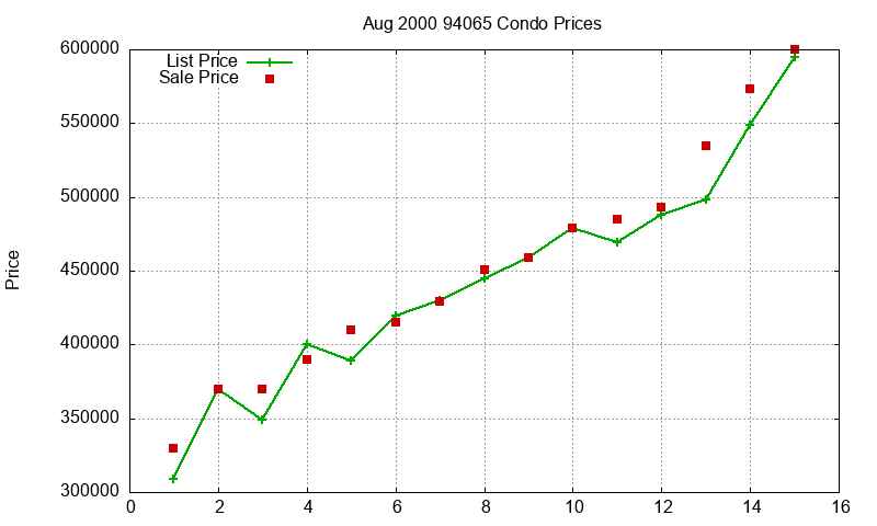 94065 Condos Just Sold 2000-08