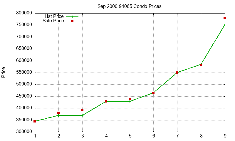 94065 Condos Just Sold 2000-09