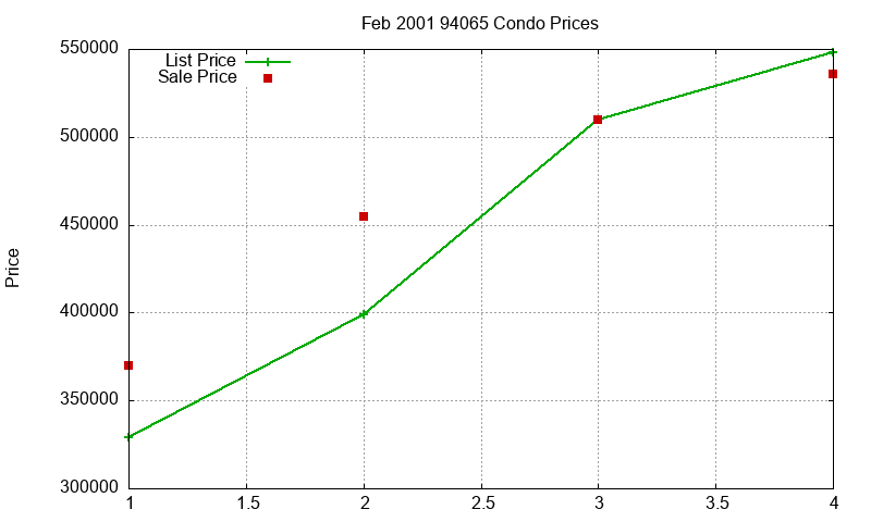 94065 Condos Just Sold 2001-02