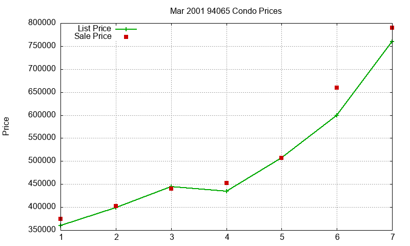 94065 Condos Just Sold 2001-03