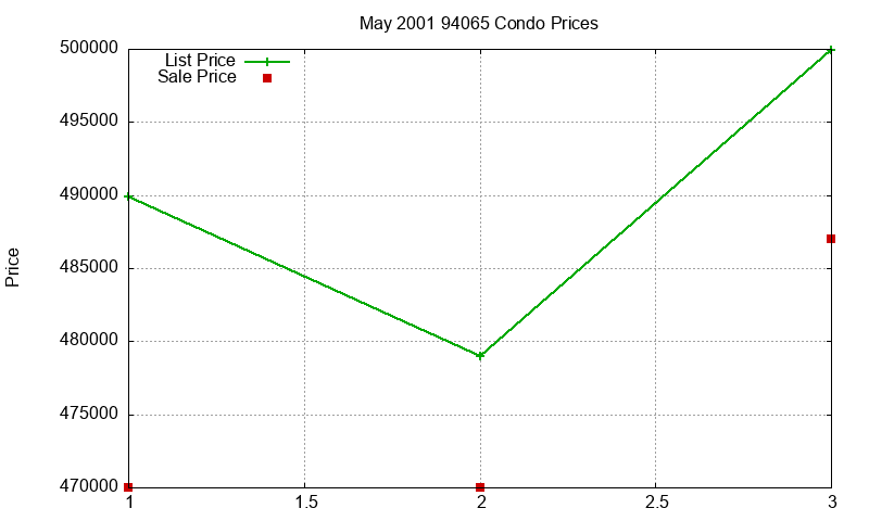 94065 Condos Just Sold 2001-05