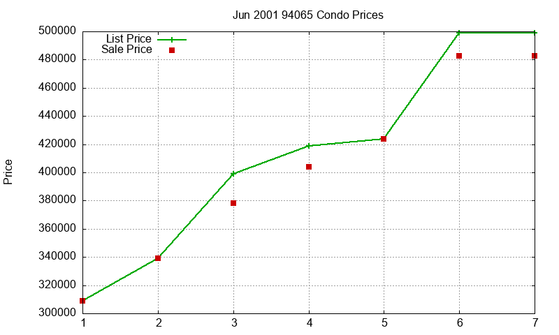 94065 Condos Just Sold 2001-06 94065 Condos Just Sold 2001-06
