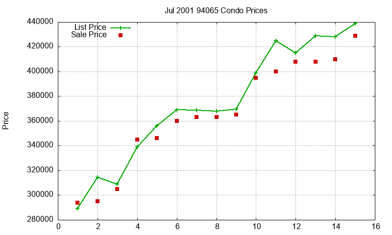 94065 Condos Just Sold 2001-07