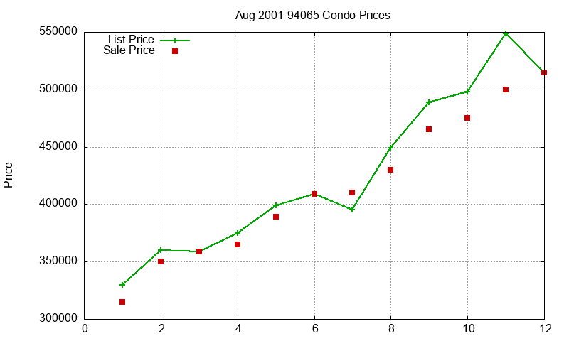 94065 Condos Just Sold 2001-08 94065 Condos Just Sold 2001-08