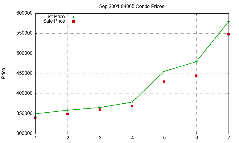 94065 Condos Just Sold 2001-09
