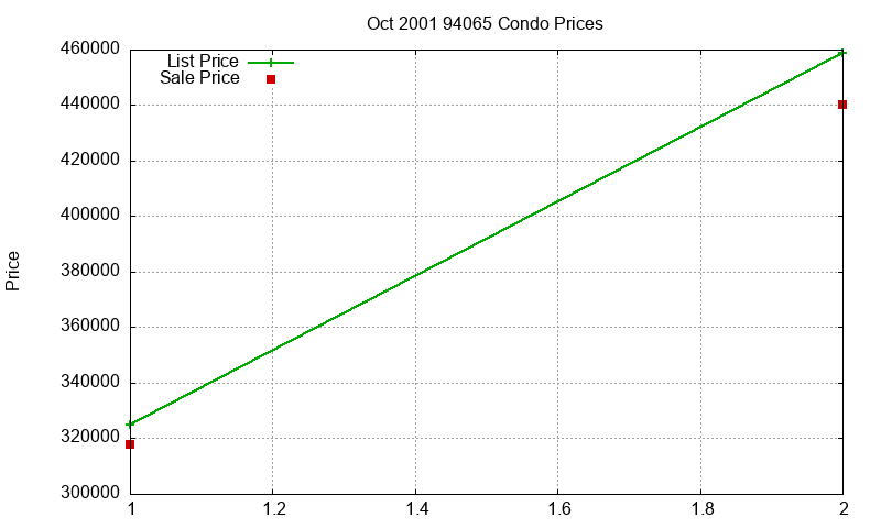 94065 Condos Just Sold 2001-10